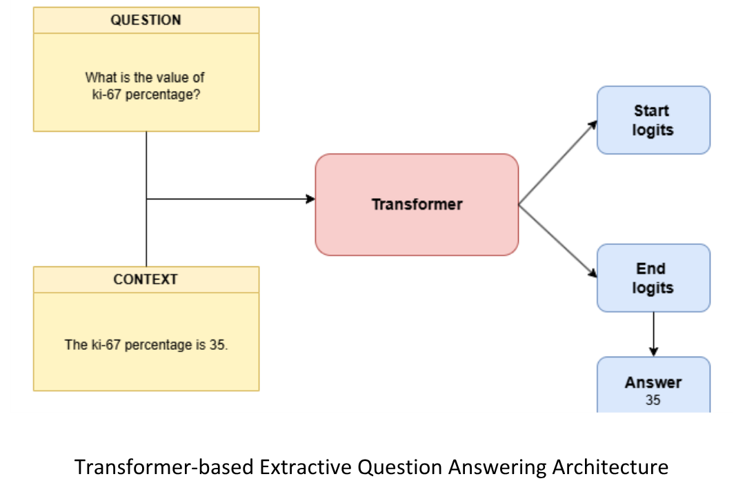 Özet P61: Comparative Analysis of State-of-the-Art Extractive Question Answering Models for Histopathology Report Information Extraction